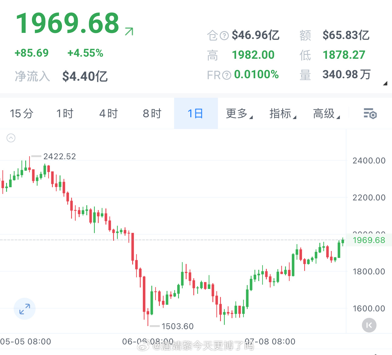 姨太最近是真能打突破冲在最前，且两次回踩支撑都稳稳当当现在又到了小区间闯关时刻可