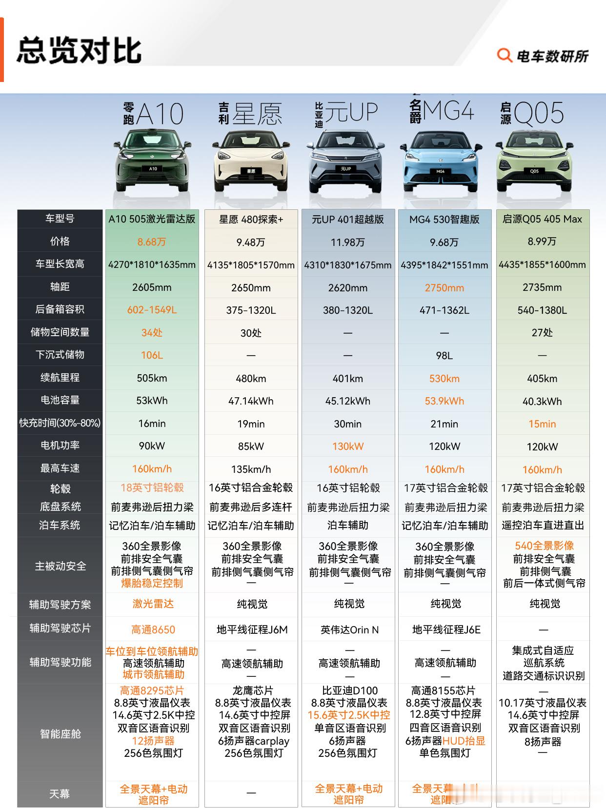 预算10万左右，家用买什么样的电车，做了半个月功课，最后留下零跑A10 505激