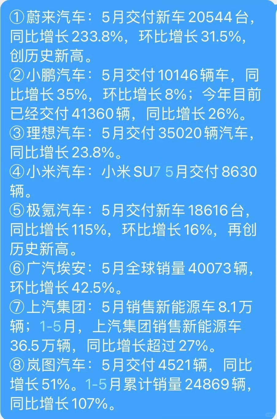 车企5月业绩都不错啊 ​​​