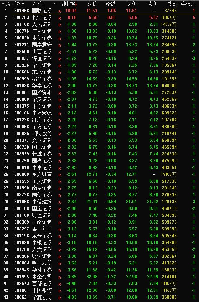 国联证券通过发行募资的方式购买民生证券100%的股权。券商并购重组的消息被吹上天