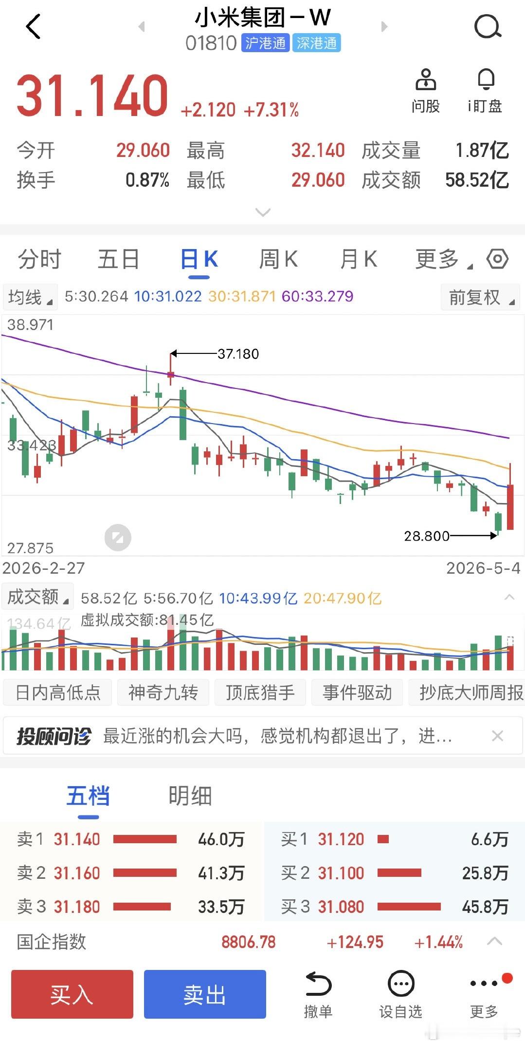 真的是疯了五月第一天大涨10个点，小米也算是开个好头小米大涨超10%