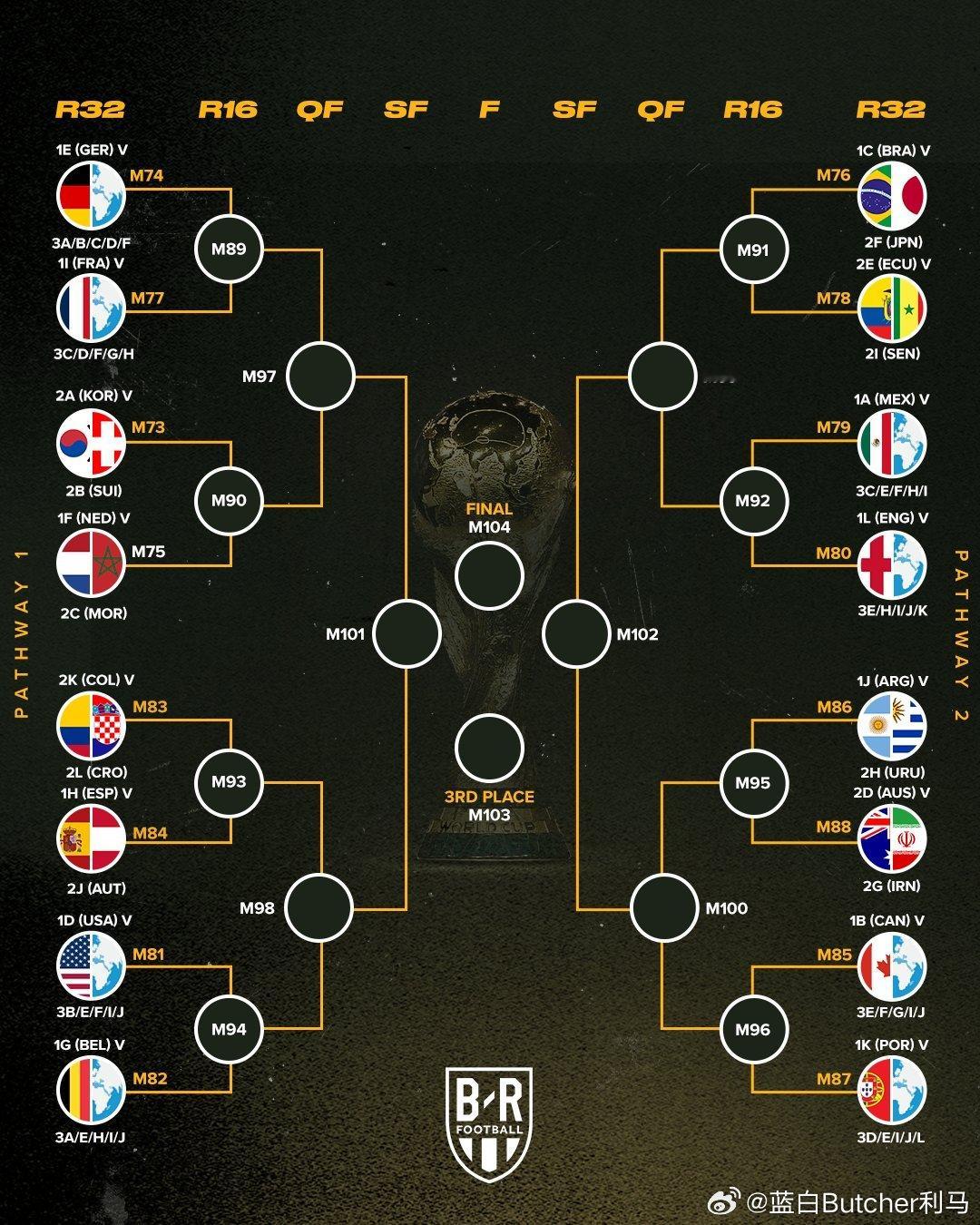 【： 英格兰第2，法国巴西阿根廷并列第3】世界杯48强分组确定，赛事夺冠赔率也已