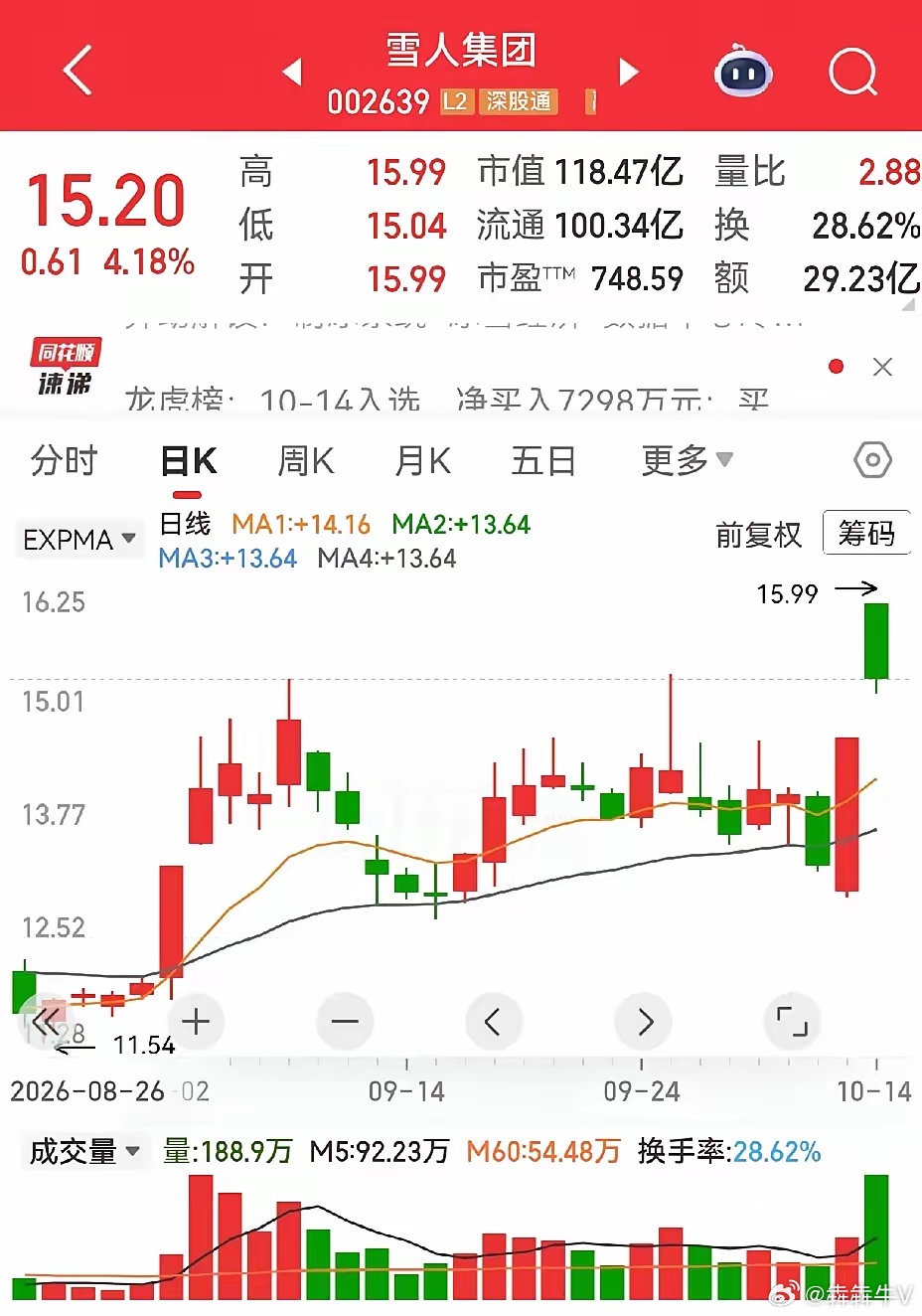 德才股份，跳空高开假阴真阳后，昨天竟然反包了，但是没涨停。没能涨停与能涨停是不一