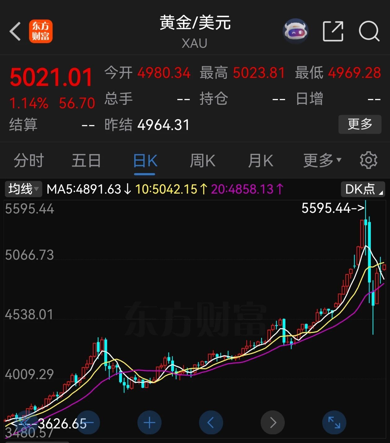 #黄金白银持续反弹#【#金价银价继续反弹#】现货黄金日内涨幅扩大至1.14%，报