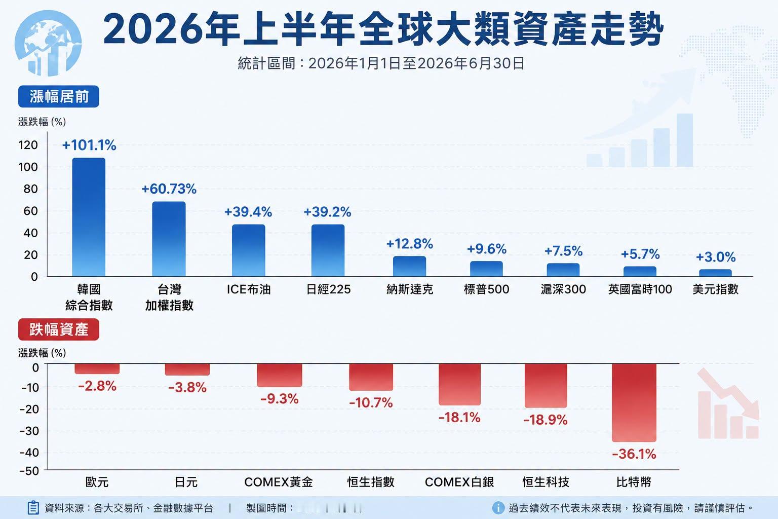 2026年上半年全球大类资产收益率 