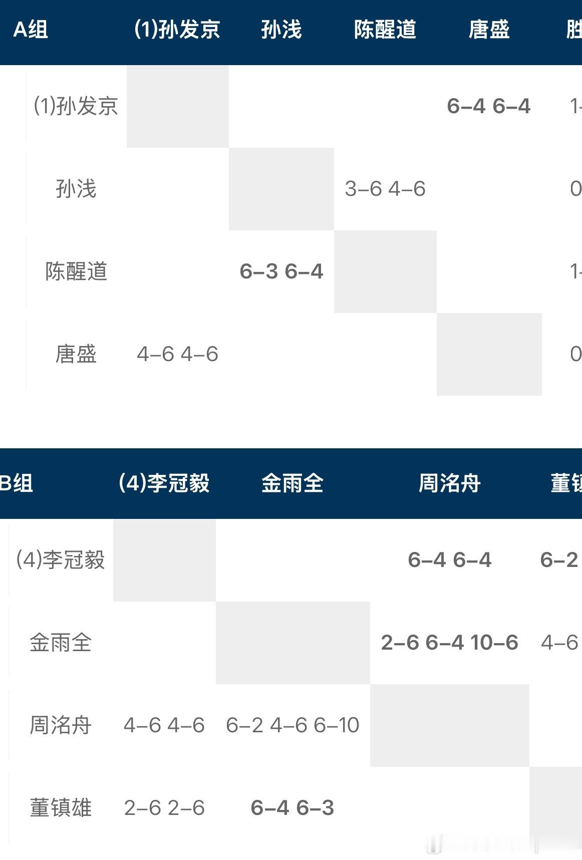 全国网球锦标赛男单战报A组 孙发京、陈醒道 ：1胜 0负 15000元唐盛、孙浅