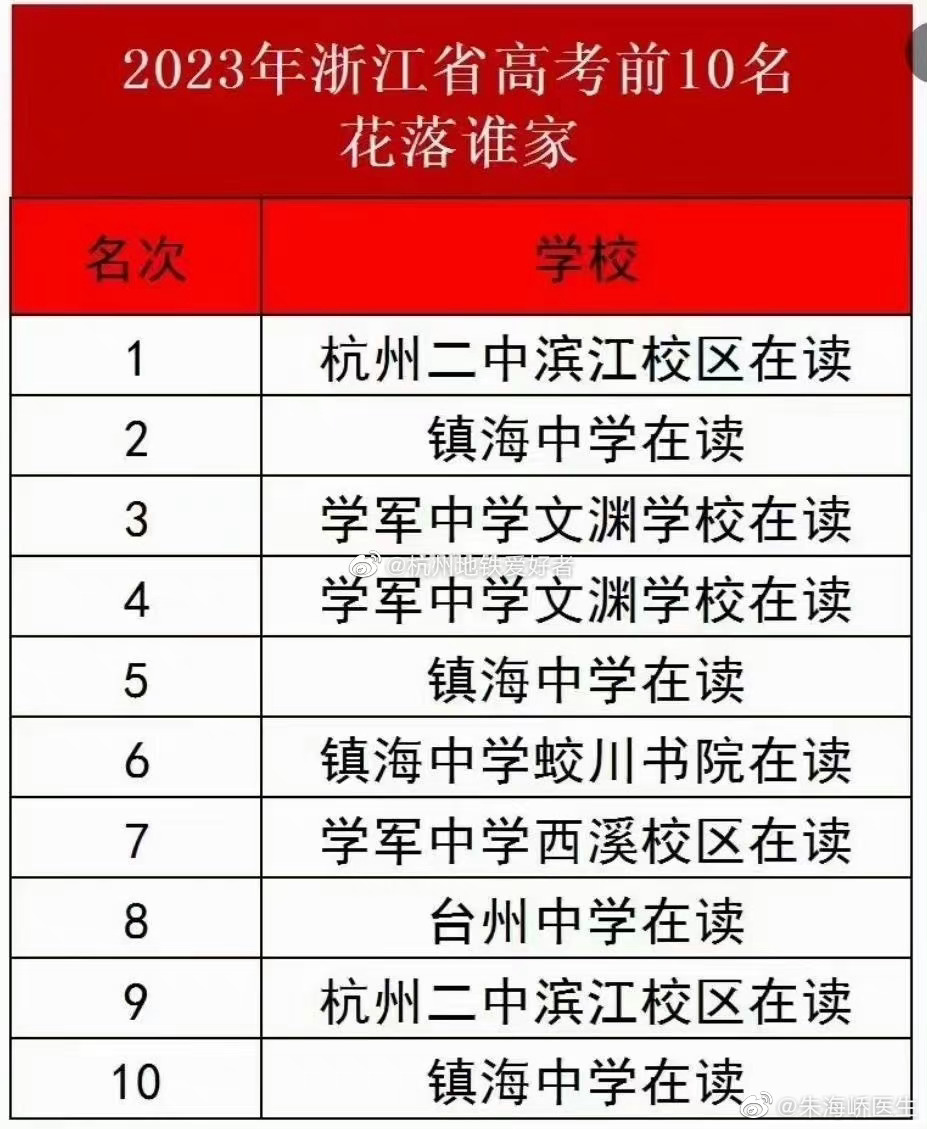 浙江高考成绩前十名#高考成绩# ​​​