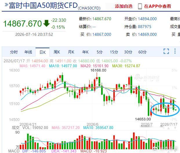$富时中国A50期货CFD CHA50CFD$ 震荡了这么多天，应该快反弹了 