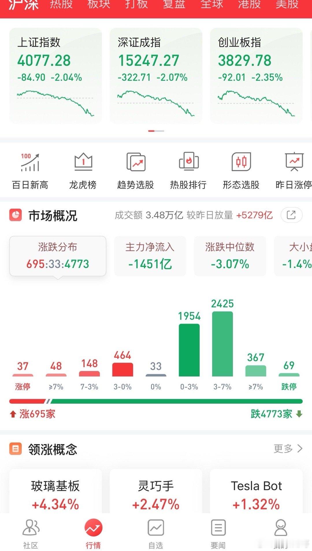 A股为何逆势跳水A股今天为何放量大跌？原因找到了获利盘抛压大主力资金净流出134