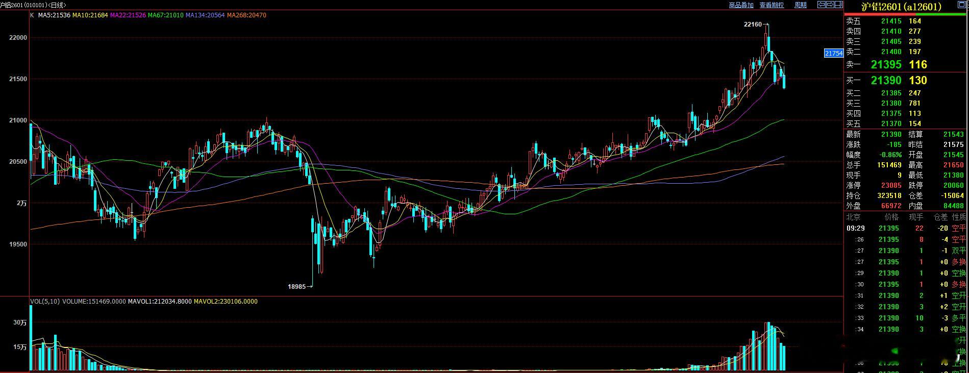 还记得上次直播给的沪铝嘛？回踩22日均线后反弹，反弹无力后，继续维持短期下跌趋势