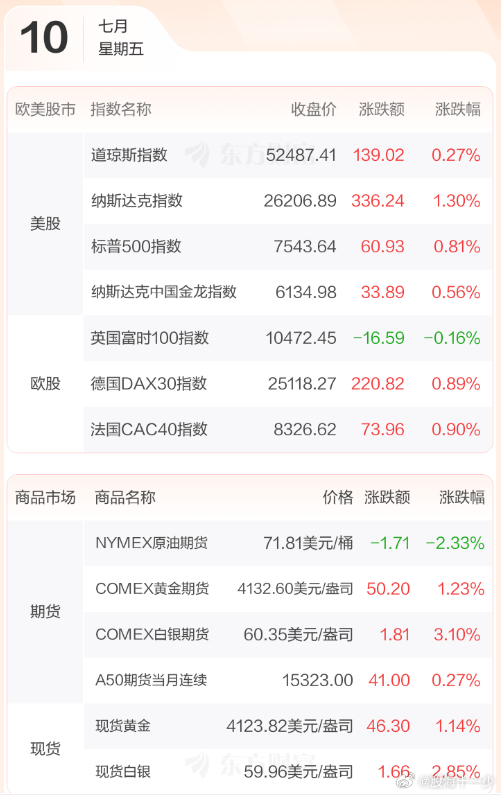早评：美股三大指数07月09日收盘全线上涨。纳斯达克综合指数上涨336.24点，
