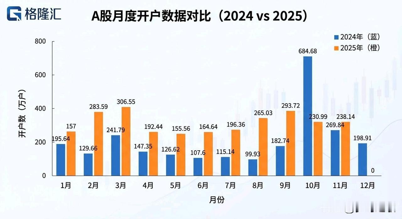 11月A股新开户的人又增多了，比十月增加了8万户，券商12月大概率会爆发
11月