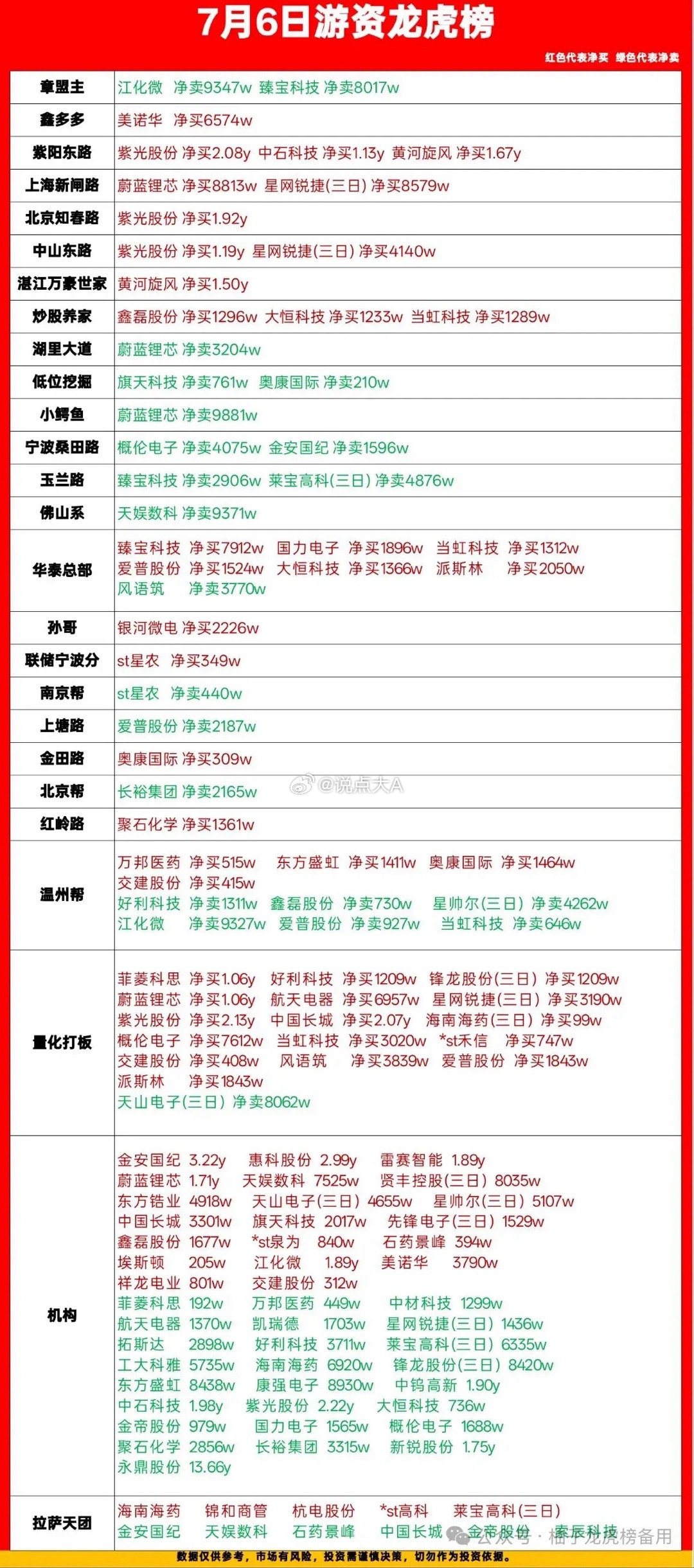 7月6日龙虎榜游资动向梳理，看清各路资金真实买卖今天刚整理完最新龙虎榜，不整虚的