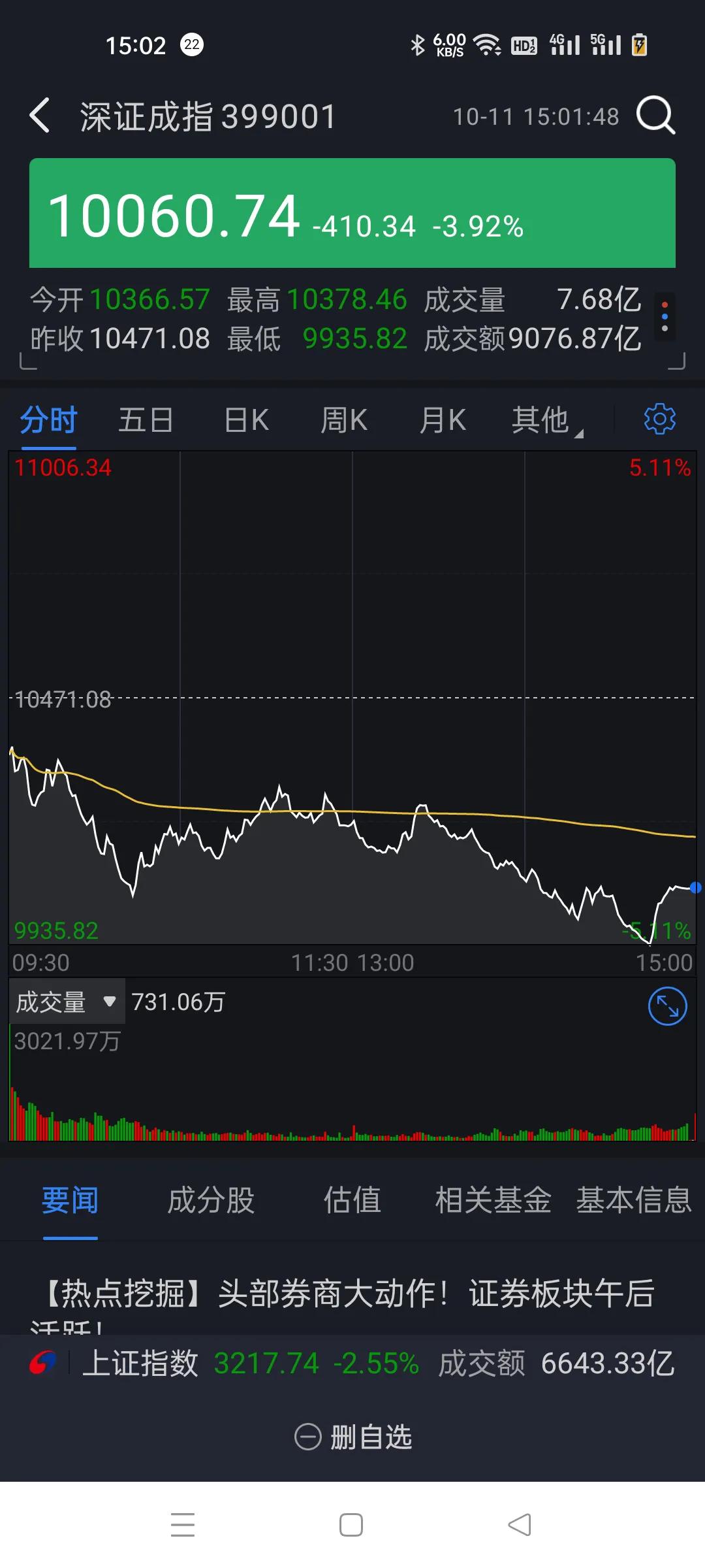 尾盘象征性的连续出了连续的买盘，不过没啥用，下周接下来还会砸盘。
  牛市牛出股