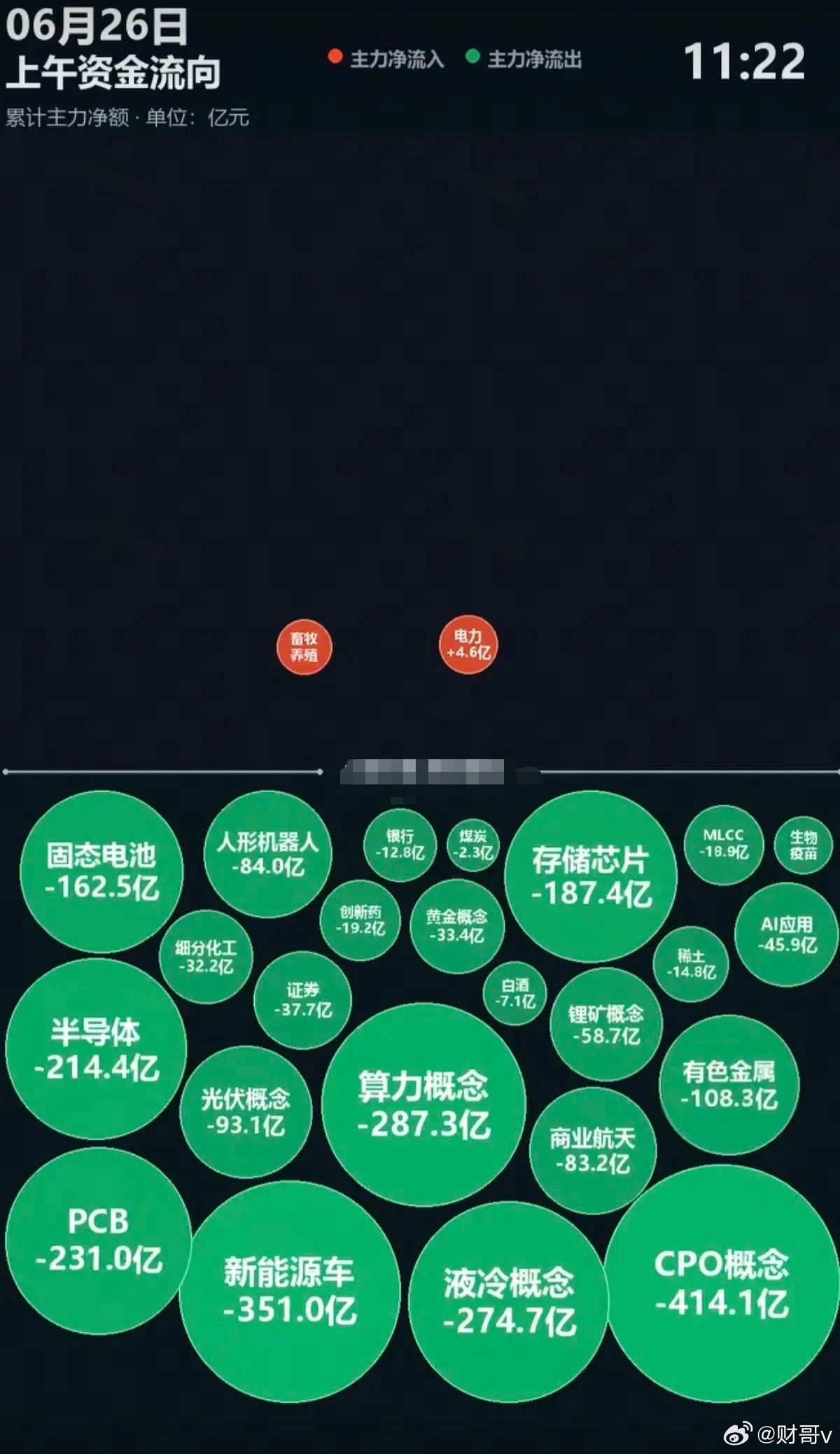 6.26周五  主力分时资金：流向 监测图！受韩国熔断影响，A股不能独善其身。资