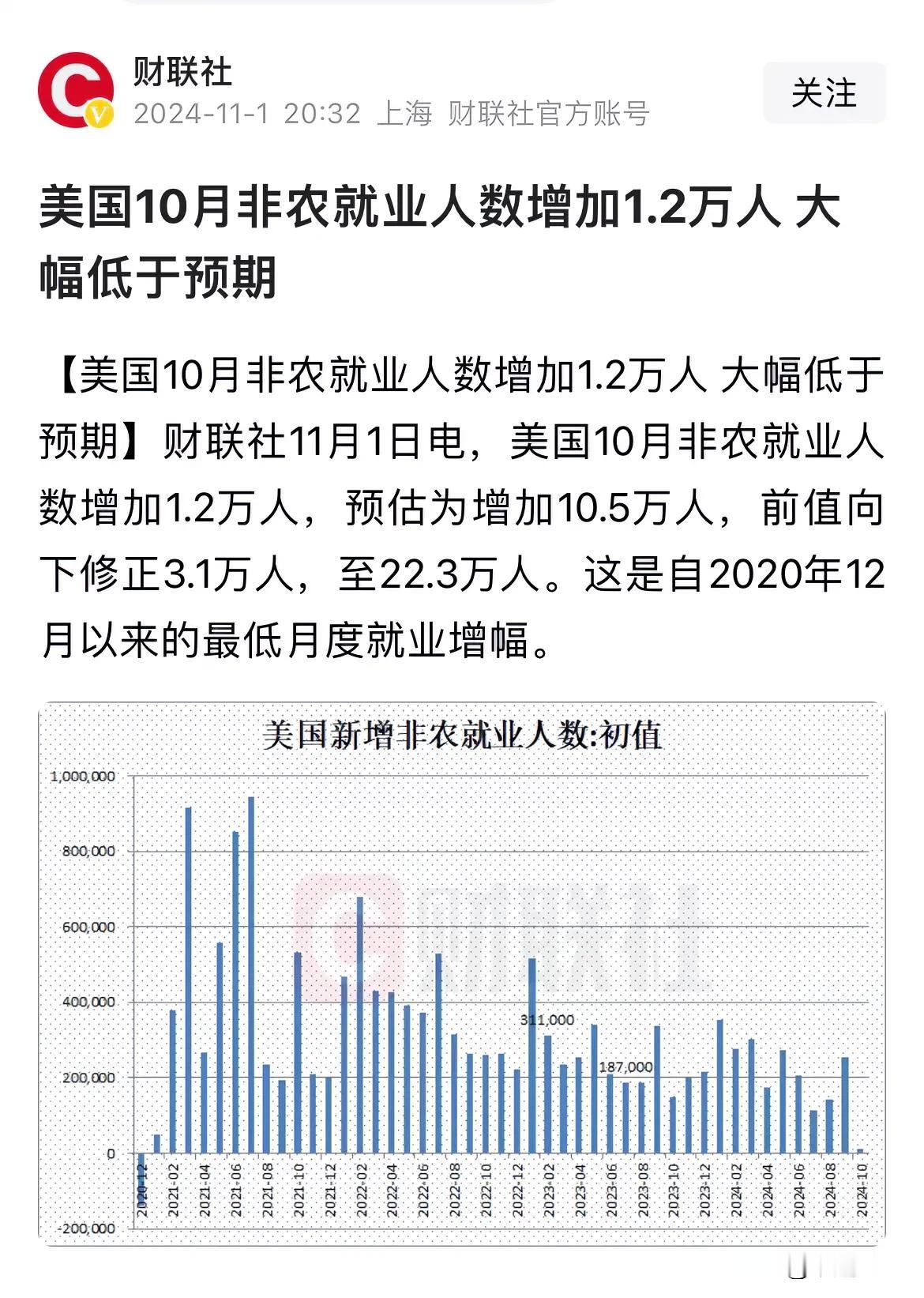 美国10月非农就业人口大幅度低于预期，11月份美联储大概率会降息，A股下周一大概