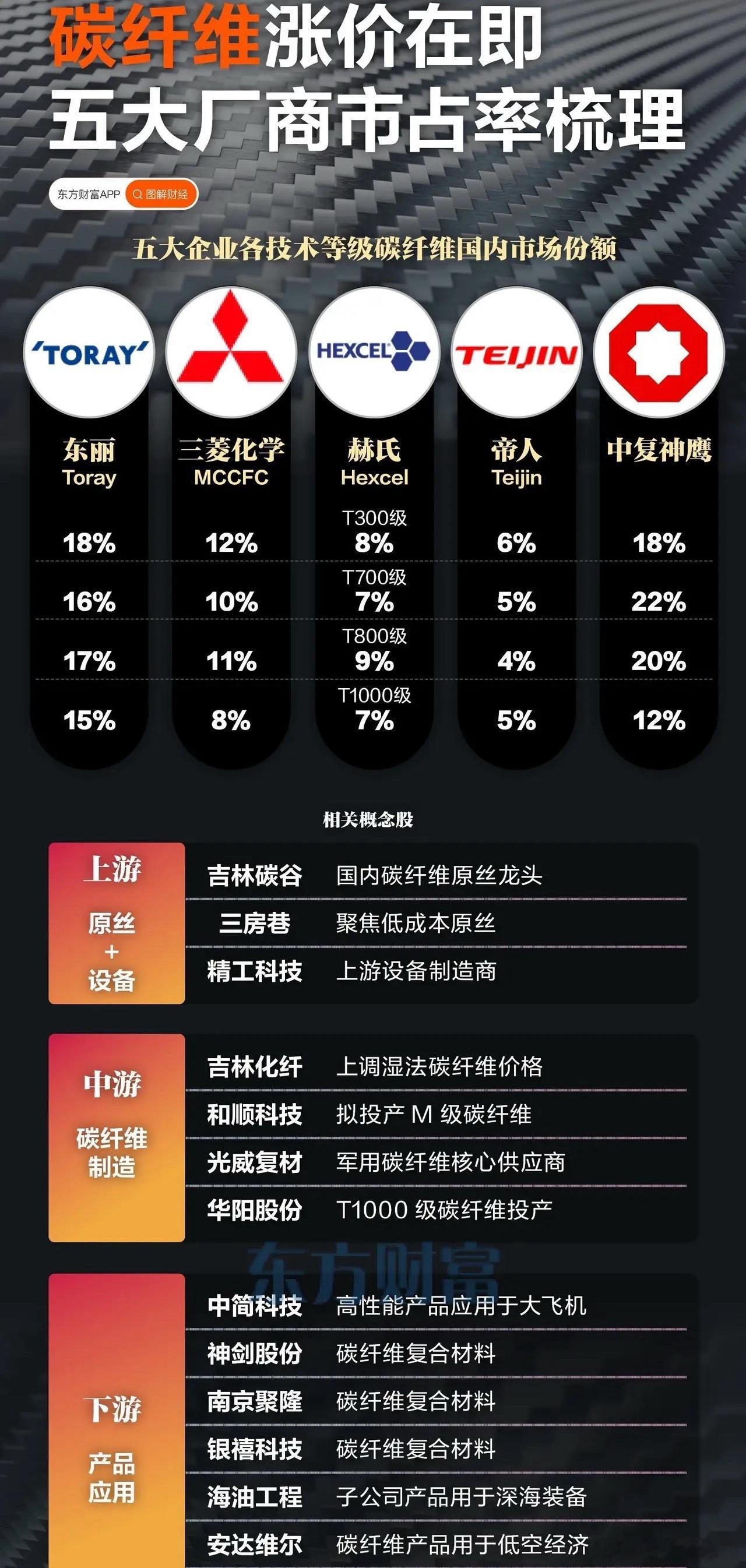 碳纤维价格地震！2026最硬核‘黑金’行情已启动——碳纤维全面提价！刚刚，全球碳