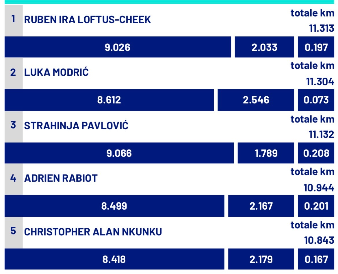 【跑动数据📊】 意甲联赛 🔴⚫️ 米兰主场2：2萨索洛队，奇克🏴󠁧󠁢?