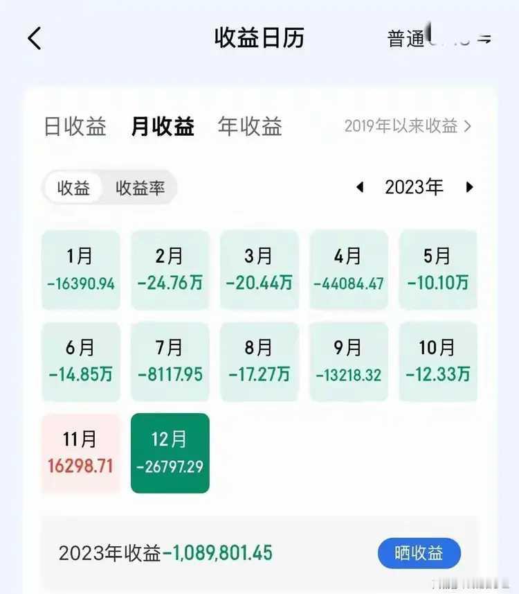 一股民400万炒股，三年半亏掉380万。
最后剩下20万，他还继续炒股。
看来他