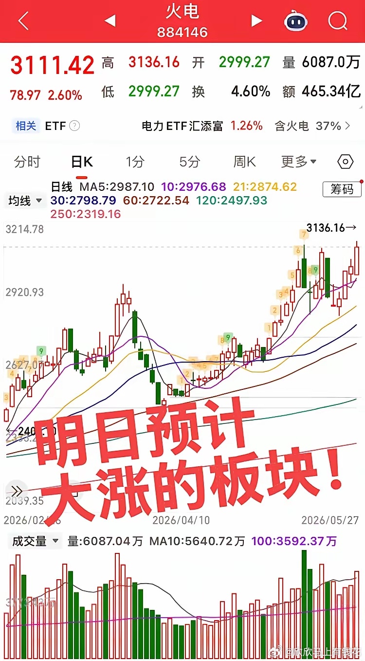 明天预计大涨的板块！今日大科技高位震荡调整，屡创新低的白酒大涨，但是当下的硬逻辑