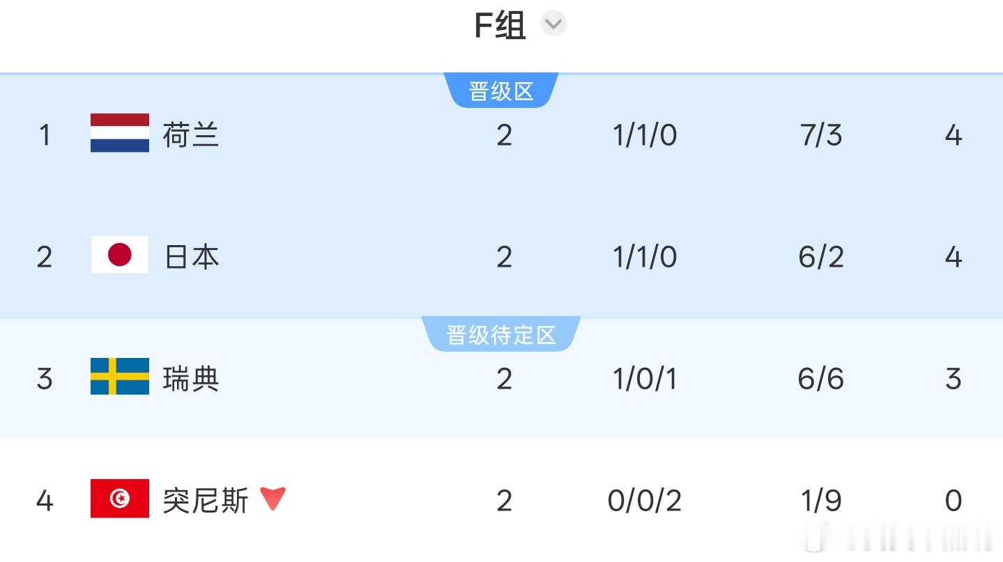 日本造亚洲世界杯最大比分胜利 突尼斯踢的是啥啊，来世界杯2轮小组赛，第一场丢5个