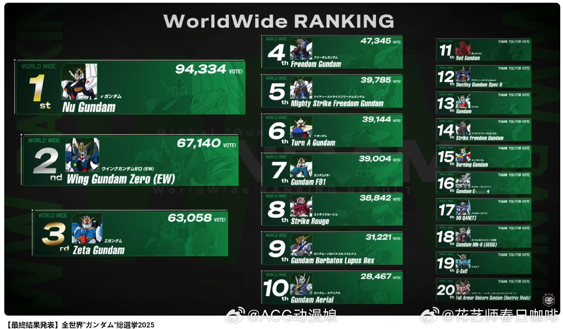 高达 机体全球人气投票00系列怎么这么少！ （