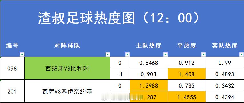 7月10日美加墨世界杯 赛事热度图，超过1.2的就代表过热。数据截止时间到12: