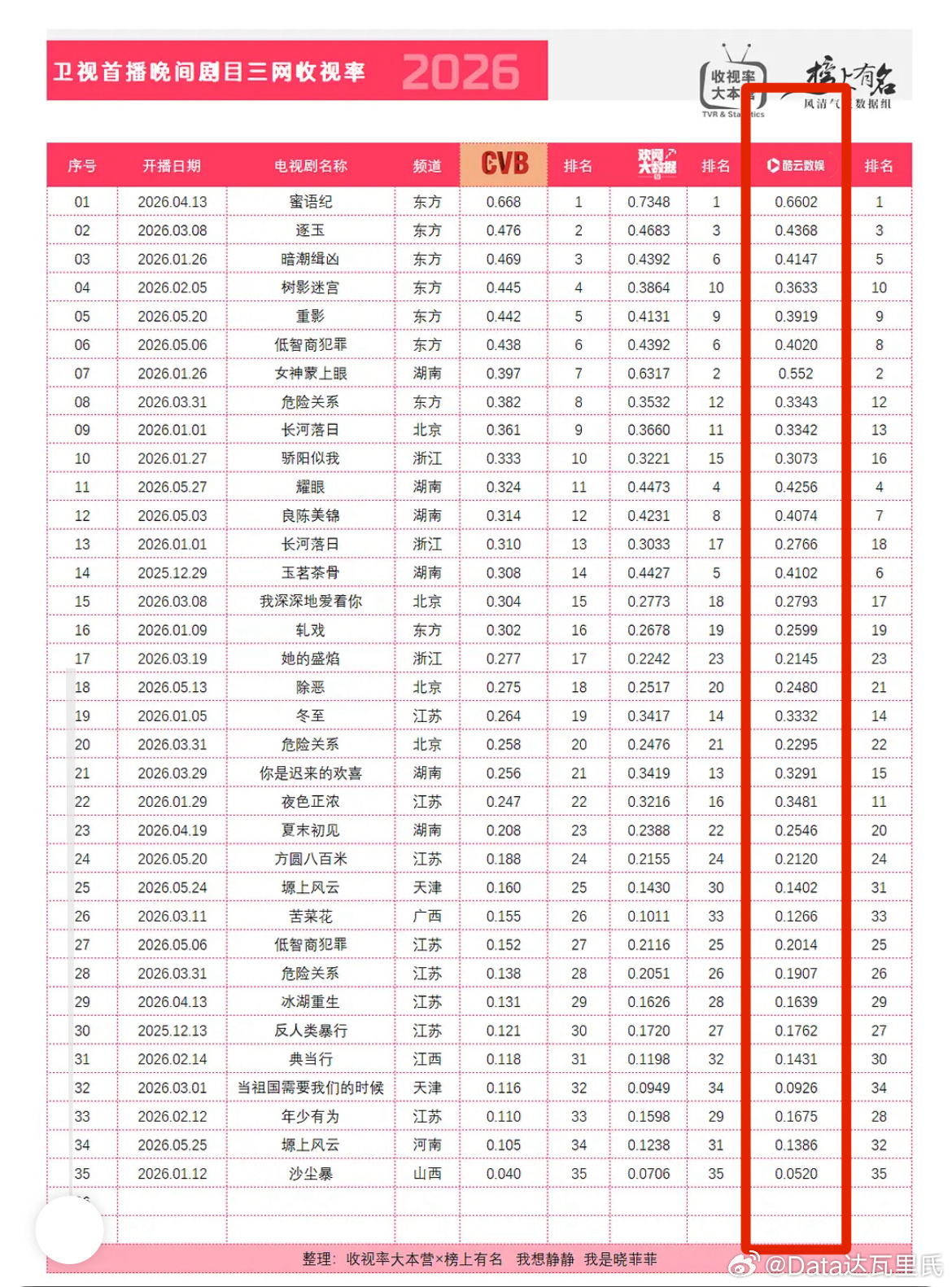 宋威龙、张婧仪野狗骨头收视率首日1-2集酷云收视率0.4866%，峰值0.660
