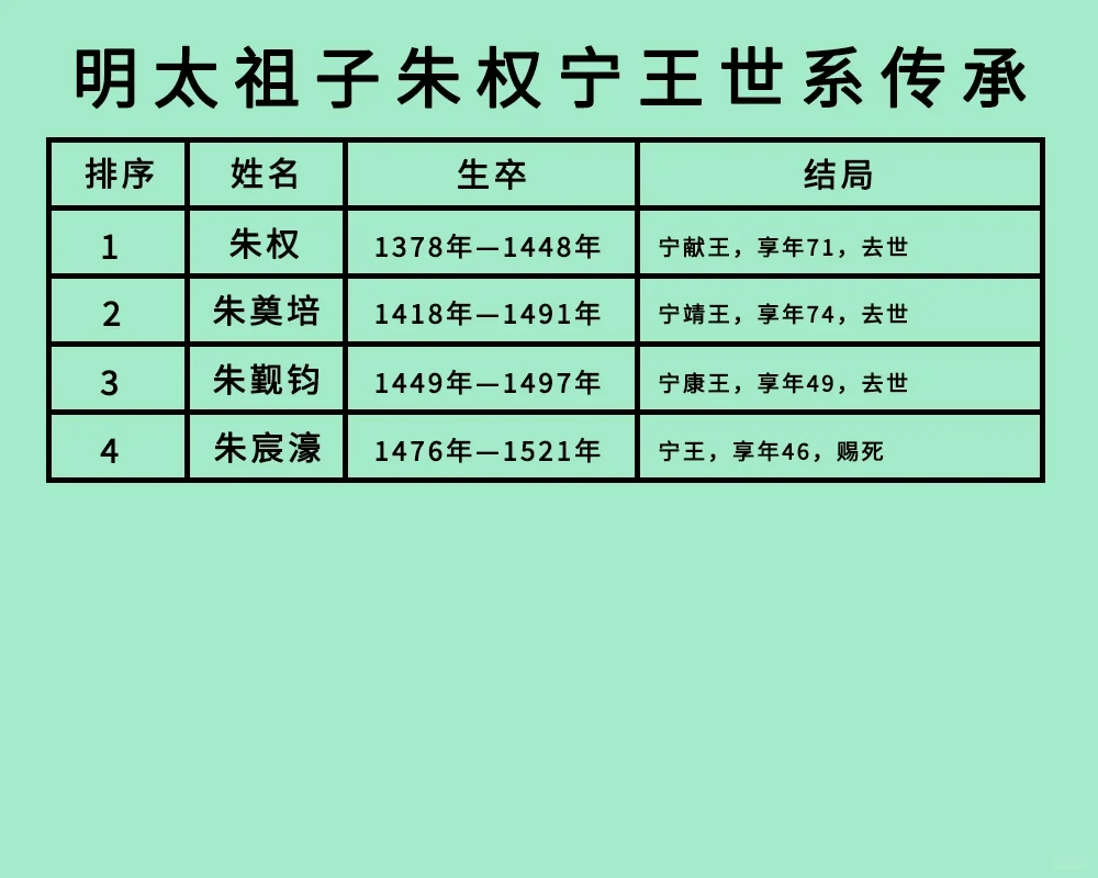 明太祖子朱权宁王世系：谋反失其位