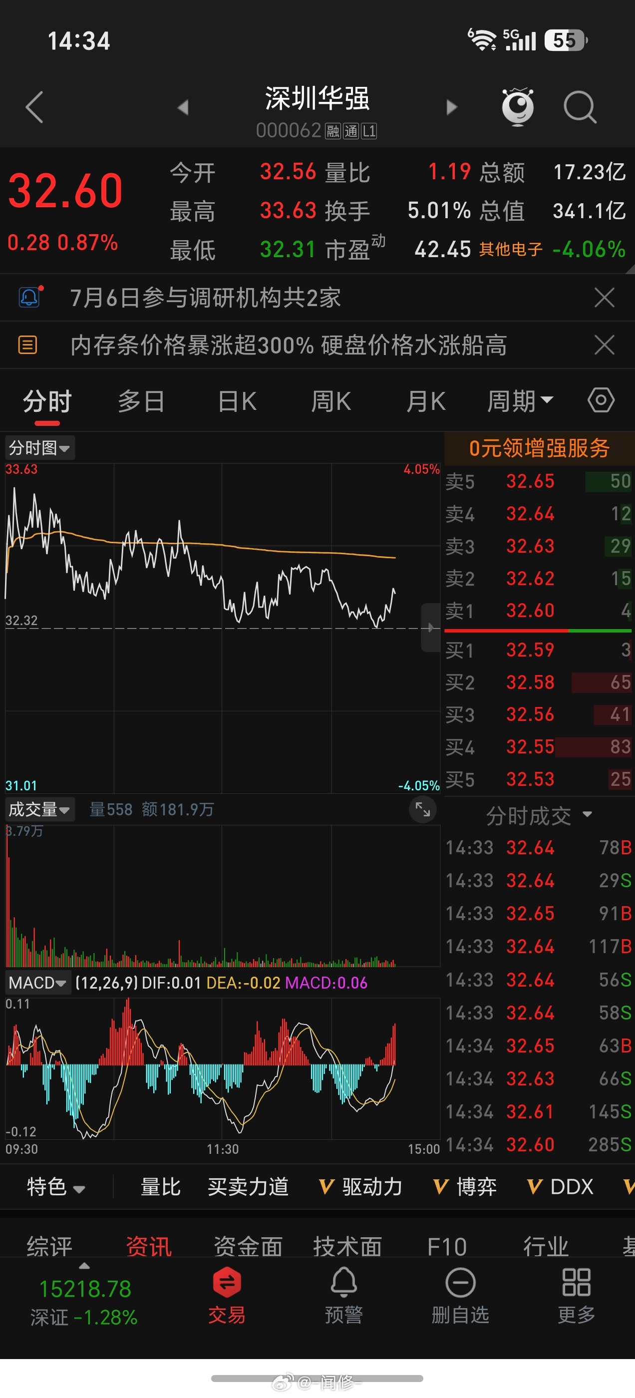 华强果然是打不死的小强，这样都没绿，继续格局等待！！ 