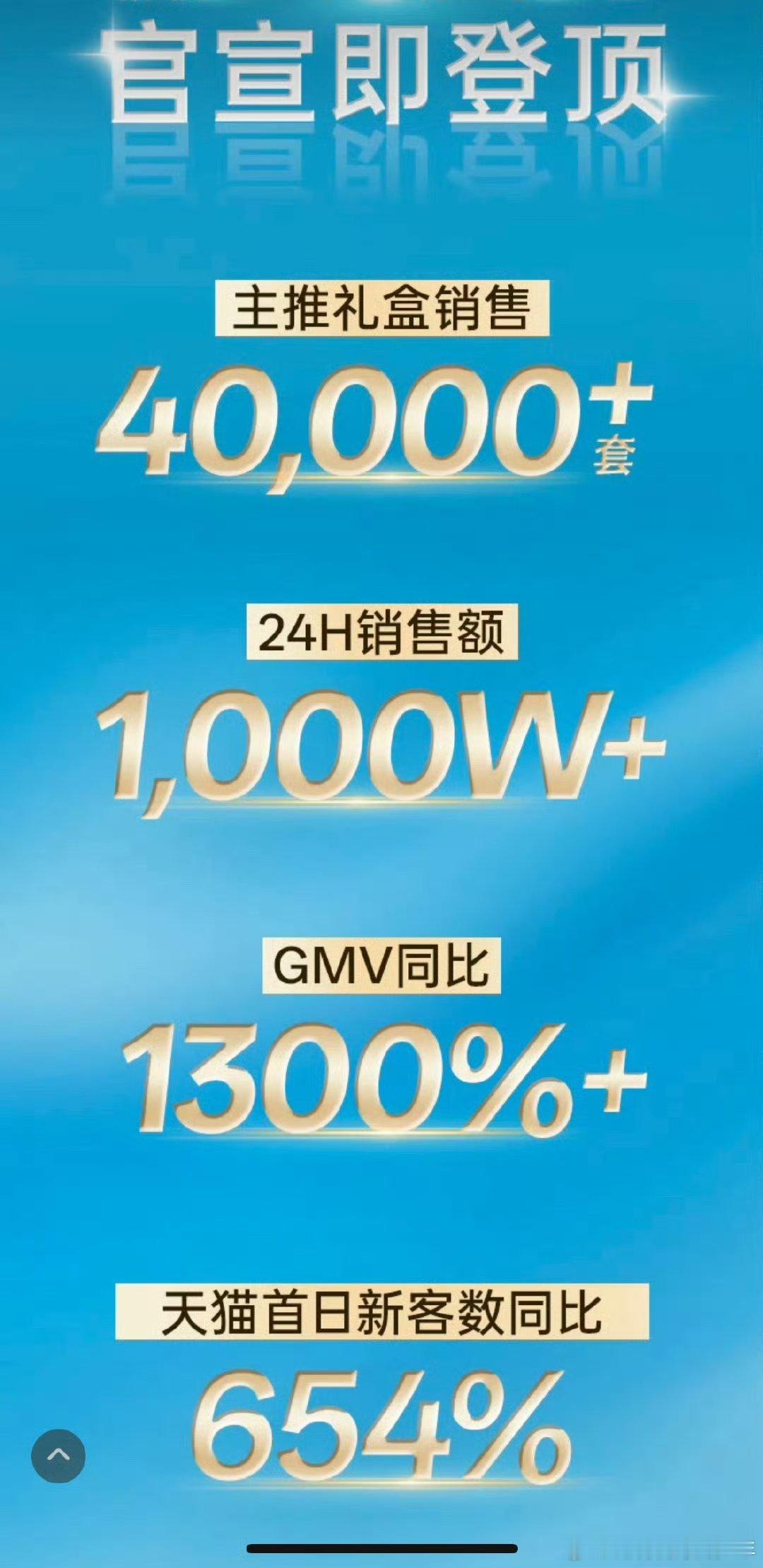 檀健次✖️狮王官宣战报出炉主推礼盒40000万➕套，24h销售额1000万➕，G