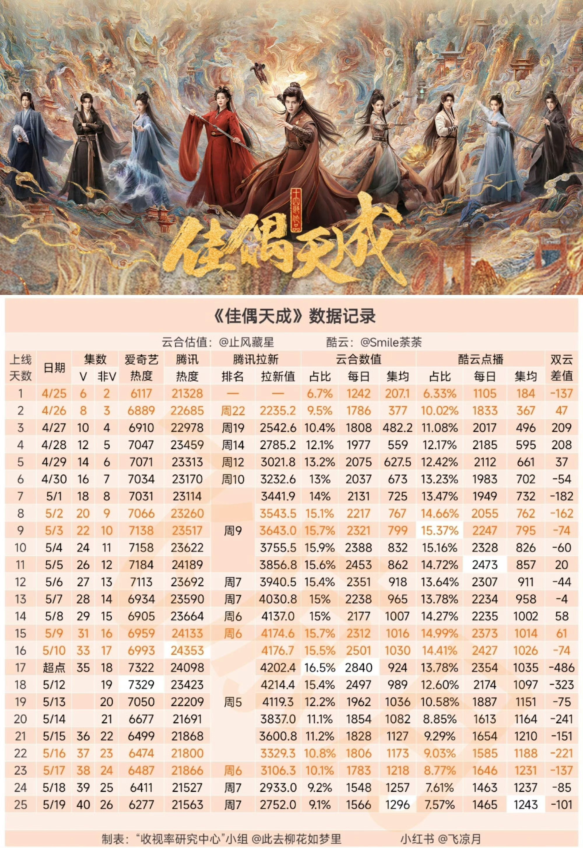 任嘉伦 任嘉伦《佳偶天成》数据记录，前期热度快速爬坡中后期个人指数高于剧播热度，