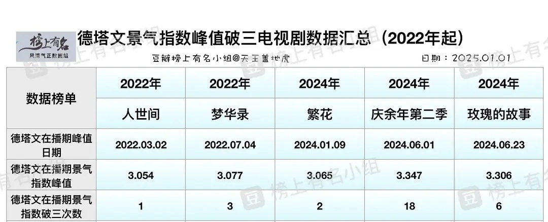 从22年到24年 德塔文仅有五部剧破3不用说国色芳华破3的含金量有多高了[求饶]