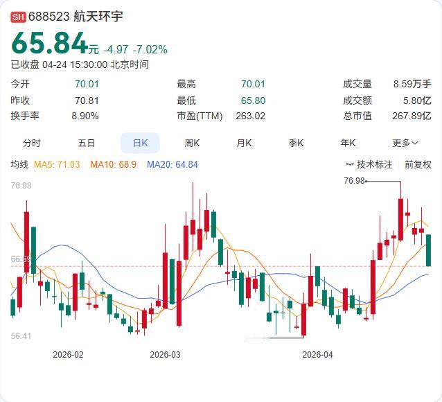 航天环宇一季报出炉：营收6511万元，同比增长6.20%；净利润仅152.59万