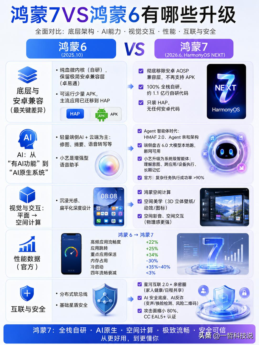 一图看懂鸿蒙7对比鸿蒙6有哪些升级？

就在今天HDC大会上，鸿蒙7正式发布！很