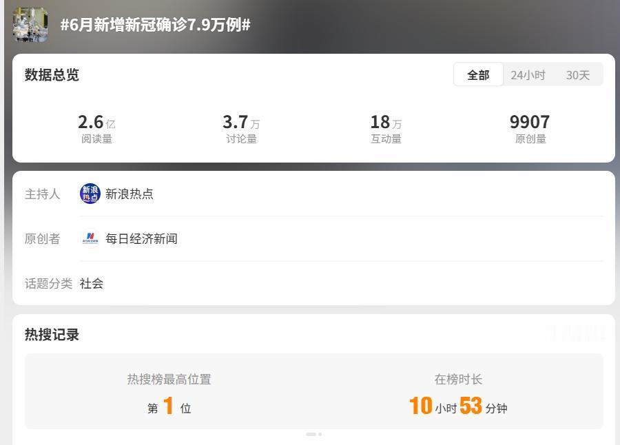 今天，新冠病毒久违的上了一次热搜，还上了热搜第一，并且还在榜超过10小时。
“6