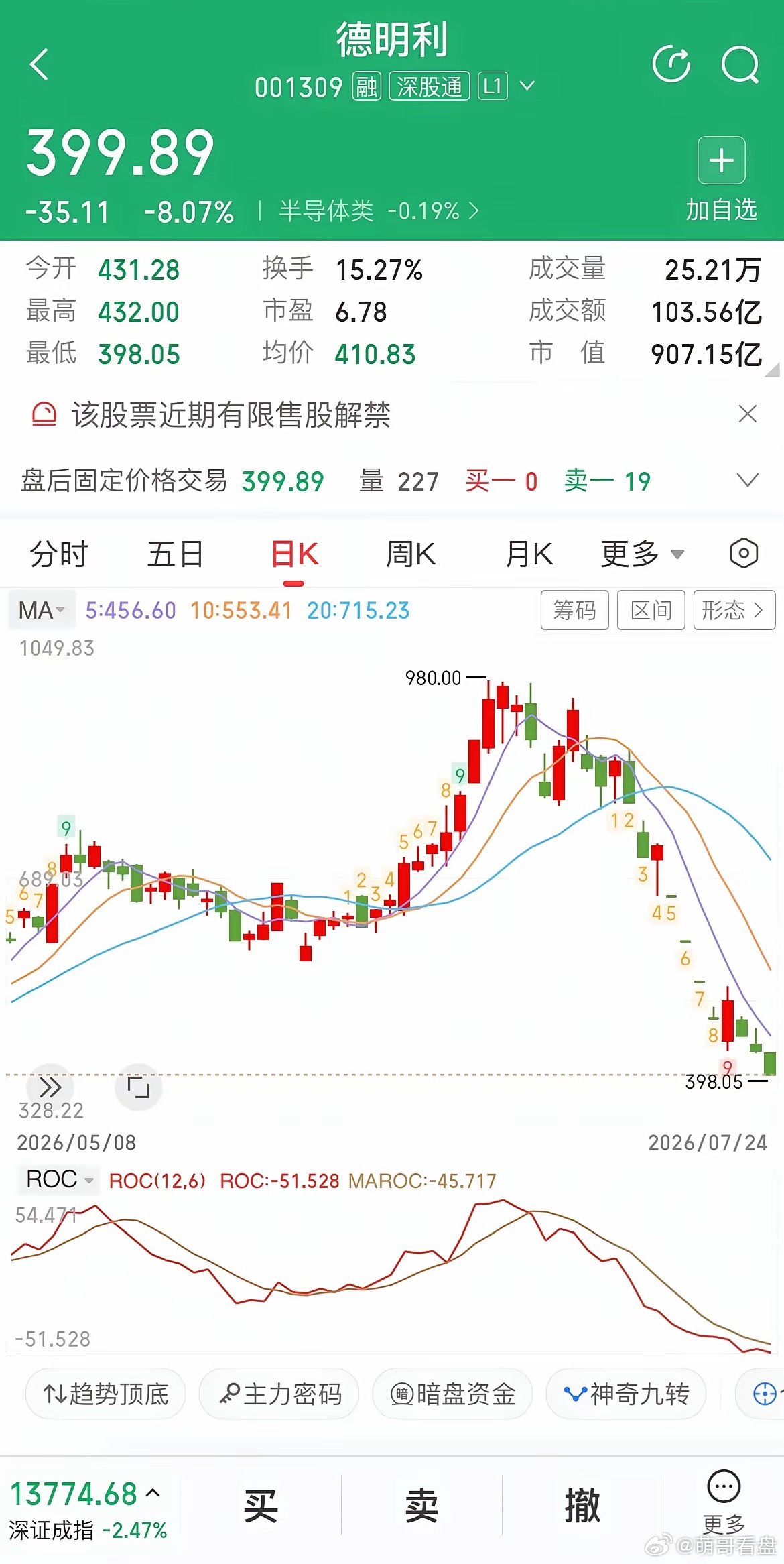 德明利：触目惊心啊，20个交易日，从980到399！跌幅60%！如果时间能够倒流