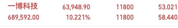 家人们✨昨天布局的一博科技，现在已经拿到10个点收益！ 你们手上有没有抓住算力这
