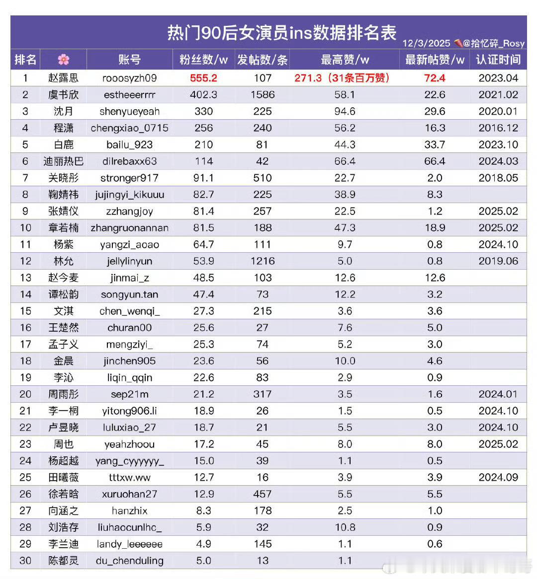 赵露思31条ins百万👍海内外全平台🔥🔥🔥 ​​​