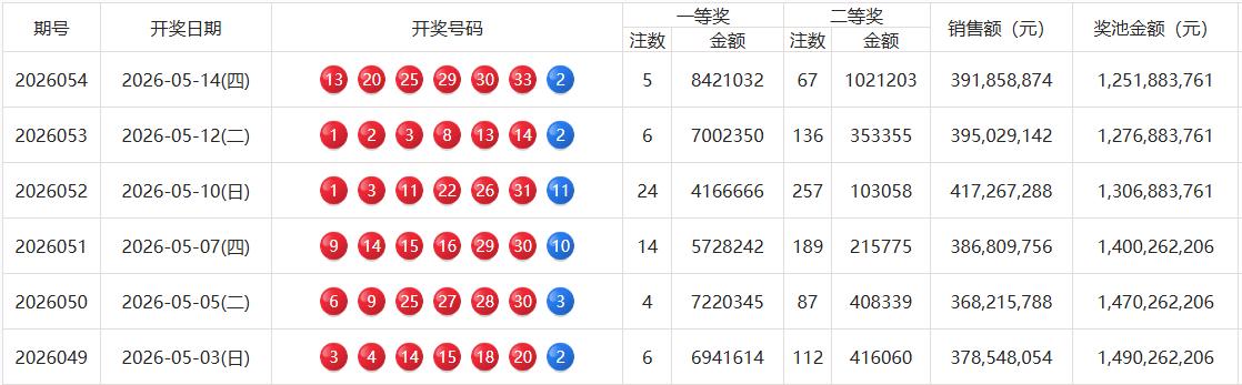 今晚开奖的双色球，一二等奖双双爆冷，一等奖单注奖金842万，二等奖单注奖金也高达