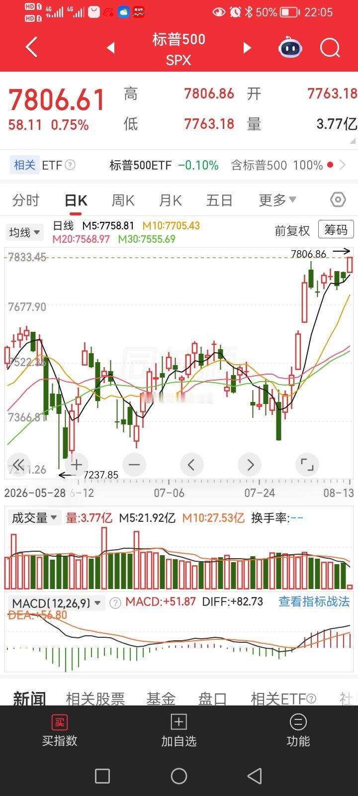 标普500突破8月初高点，继续刷记录新高 