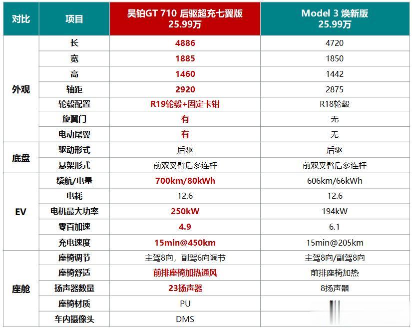 800V技术才能叫快充，新款特斯拉Model 3算什么？
在不少消费者以及汽车行