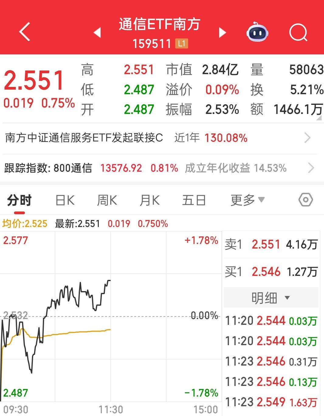 下跌你怕被套牢，上涨你怕高位不敢上车，左顾右盼，只会捡了芝麻丢了西瓜这么明确的主