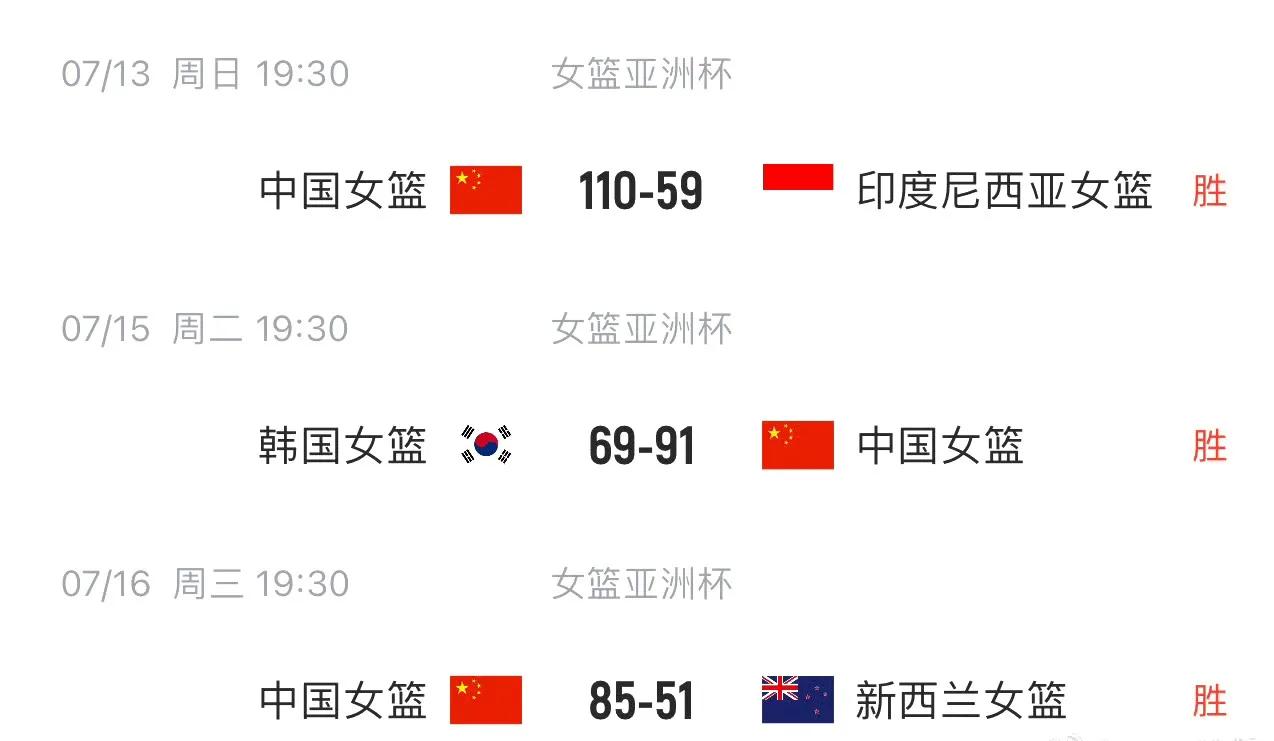 有了张子宇和双塔后，中国女篮瞬间上了几个档次！亚洲杯小组赛大赢107分。
第一轮