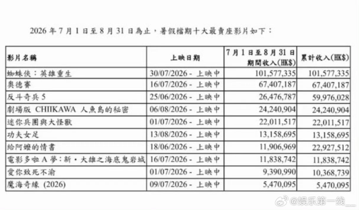 迪丽热巴主演的《功夫女足》登顶香港暑期档华语电影票房榜首，片中角色成功出圈，成为