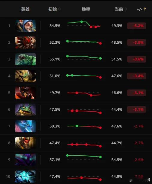 胜率跌幅榜前10，米波下跌最多，幽鬼。蓝猫也跌了挺多，话说血魔真的削的有点多了！