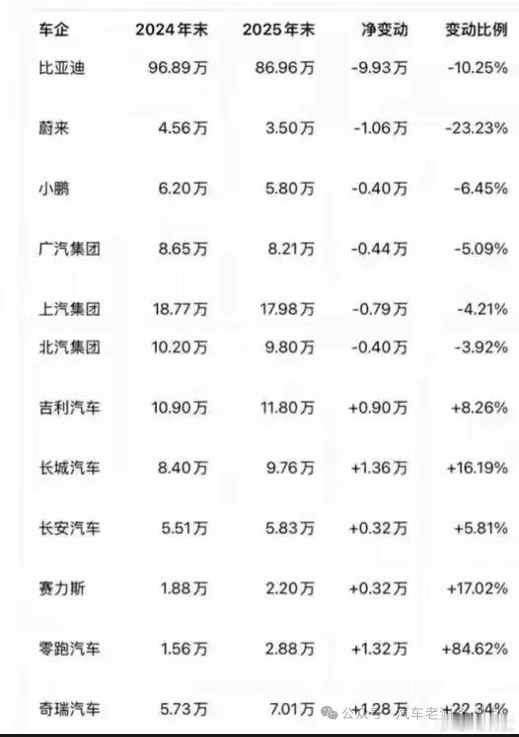 看到有人说是车企发布的人员变动情况，比亚迪减少人数最多，少了9万多人，长城和零跑