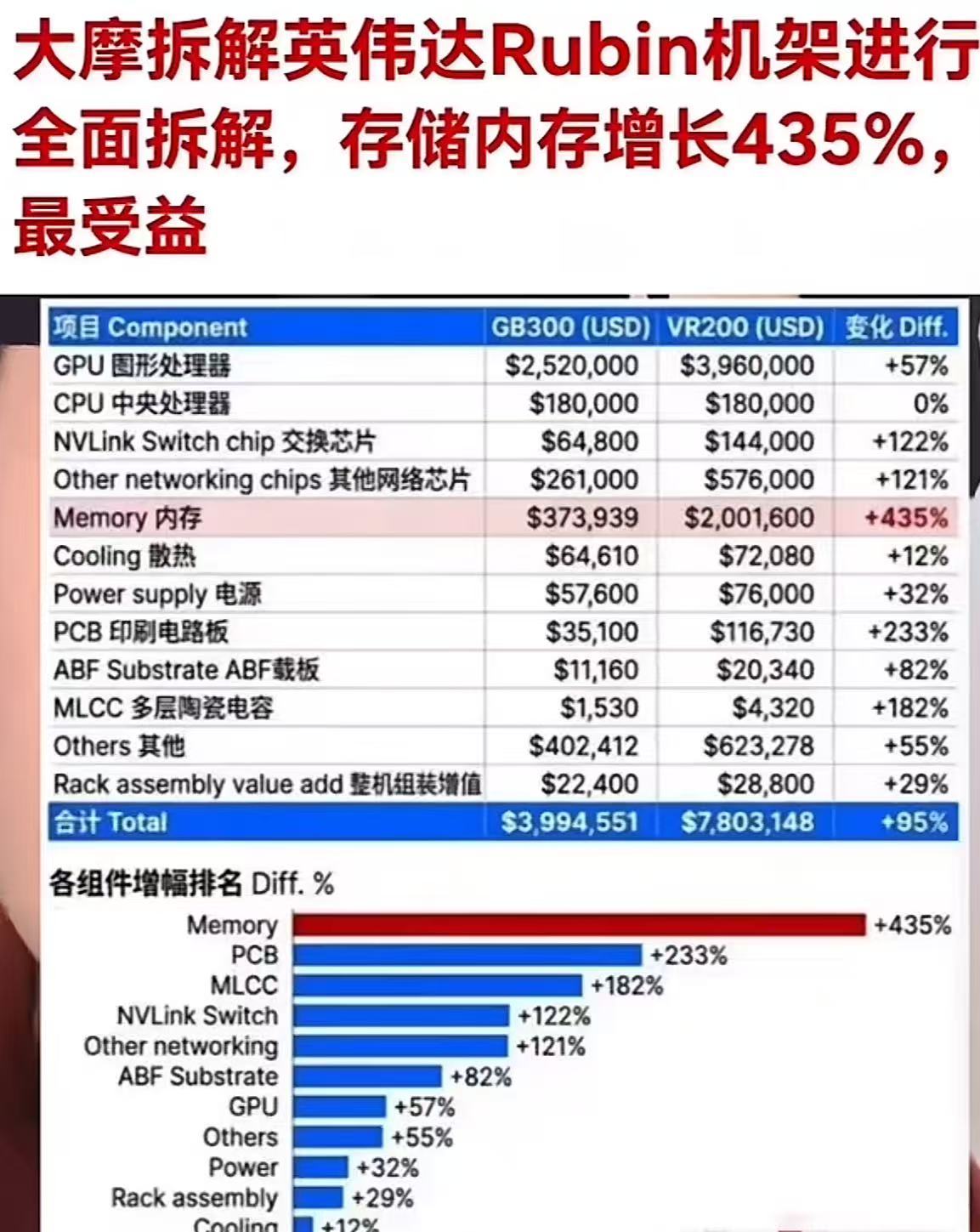一句话看懂Rubin成本暴涨的机会在哪：1️⃣ 核心爆发：内存/HBM（+435