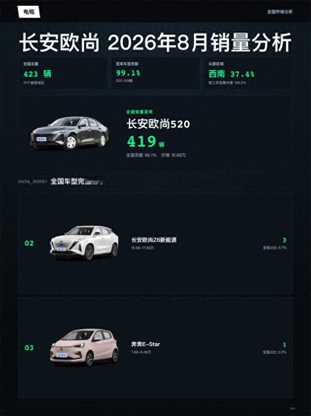 长安欧尚 2026年08月全国销量分析