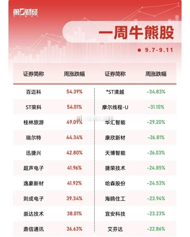 一周（9.7～9.11）牛熊股一览:以下图表展示的股票不构成投资建议，据此操作风